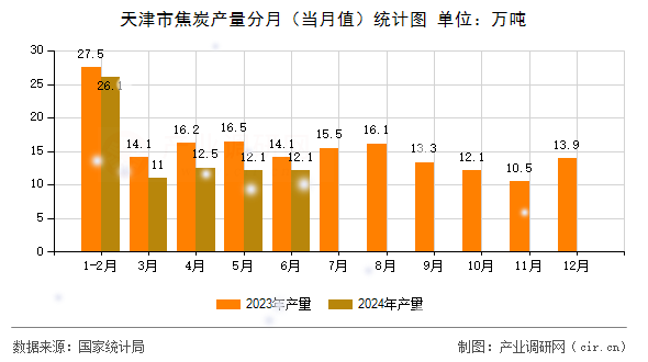 天津市焦炭產(chǎn)量分月(當(dāng)月值)統(tǒng)計圖 天津市焦炭產(chǎn)量分月(當(dāng)月值)統(tǒng)計圖