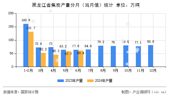 黑龍江省焦炭產(chǎn)量分月(當(dāng)月值)統(tǒng)計(jì) 黑龍江省焦炭產(chǎn)量分月(當(dāng)月值)統(tǒng)計(jì)
