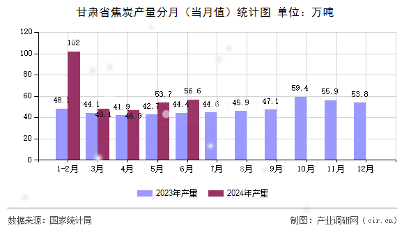 甘肅省焦炭產(chǎn)量分月(當(dāng)月值)統(tǒng)計圖 甘肅省焦炭產(chǎn)量分月(當(dāng)月值)統(tǒng)計圖