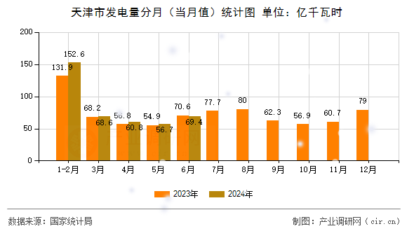 天津市發(fā)電量分月(當(dāng)月值)統(tǒng)計圖 天津市發(fā)電量分月(當(dāng)月值)統(tǒng)計圖