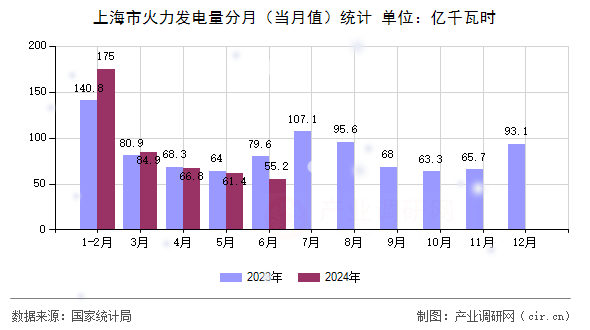 上海市火力發(fā)電量分月(當月值)統(tǒng)計 上海市火力發(fā)電量分月(當月值)統(tǒng)計