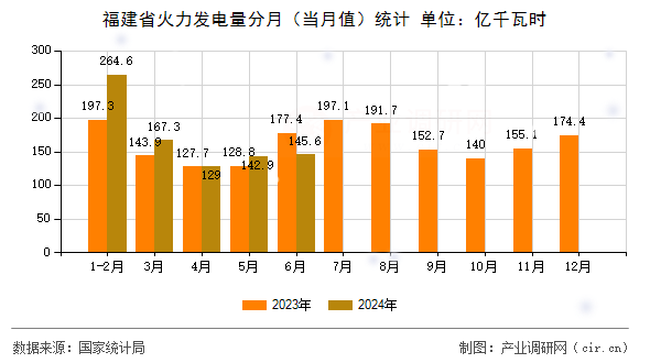 福建省火力發(fā)電量分月(當月值)統(tǒng)計 福建省火力發(fā)電量分月(當月值)統(tǒng)計