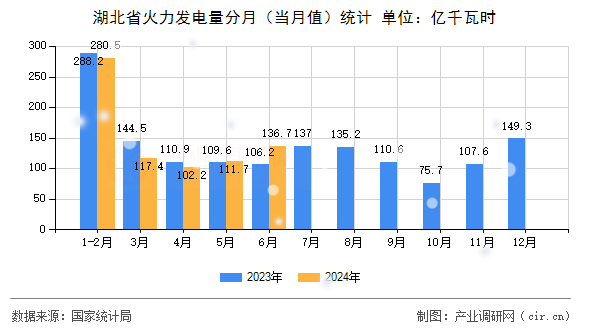 湖北省火力發(fā)電量分月(當(dāng)月值)統(tǒng)計 湖北省火力發(fā)電量分月(當(dāng)月值)統(tǒng)計