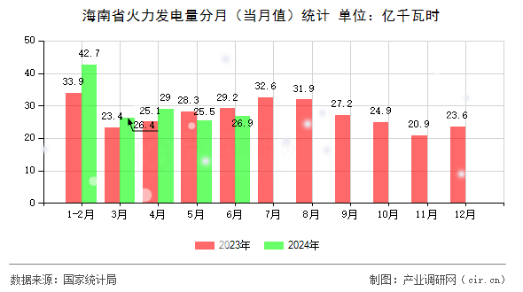 海南省火力發(fā)電量分月(當(dāng)月值)統(tǒng)計(jì) 海南省火力發(fā)電量分月(當(dāng)月值)統(tǒng)計(jì)