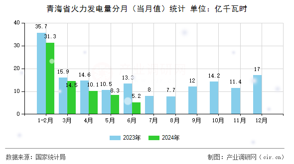 青海省火力發(fā)電量分月（當(dāng)月值）統(tǒng)計(jì)