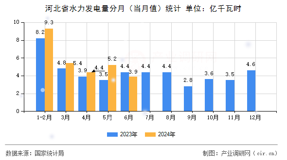 河北省水力發(fā)電量分月（當月值）統(tǒng)計