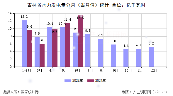 吉林省水力發(fā)電量分月(當月值)統(tǒng)計 吉林省水力發(fā)電量分月(當月值)統(tǒng)計