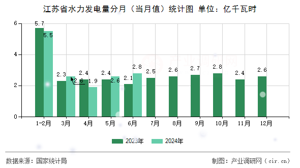 江蘇省水力發(fā)電量分月（當月值）統(tǒng)計圖