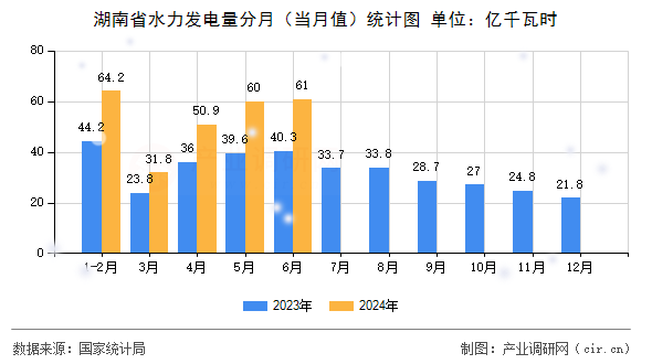 湖南省水力發(fā)電量分月（當月值）統(tǒng)計圖