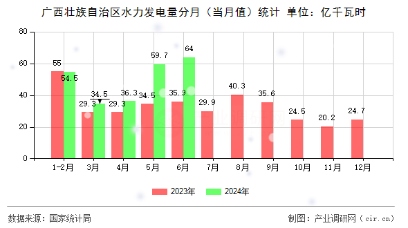 廣西壯族自治區(qū)水力發(fā)電量分月(當月值)統(tǒng)計 廣西壯族自治區(qū)水力發(fā)電量分月(當月值)統(tǒng)計