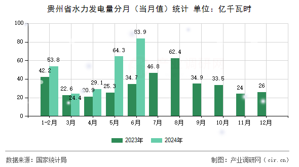 貴州省水力發(fā)電量分月(當月值)統(tǒng)計 貴州省水力發(fā)電量分月(當月值)統(tǒng)計