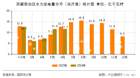 西藏自治區(qū)水力發(fā)電量分月(當(dāng)月值)統(tǒng)計(jì)圖 西藏自治區(qū)水力發(fā)電量分月(當(dāng)月值)統(tǒng)計(jì)圖