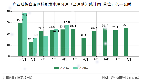 廣西壯族自治區(qū)核能發(fā)電量分月（當(dāng)月值）統(tǒng)計圖