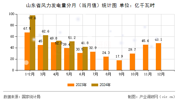 山東省風(fēng)力發(fā)電量分月（當(dāng)月值）統(tǒng)計(jì)圖