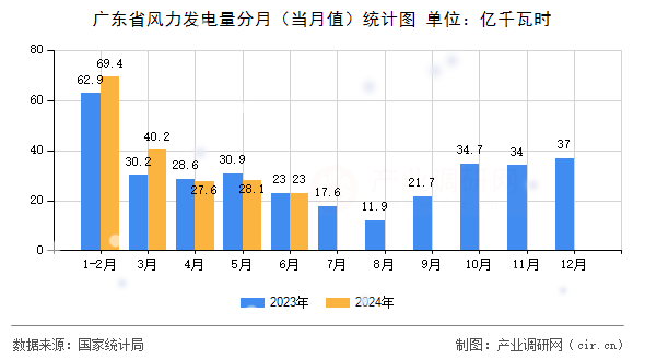 廣東省風(fēng)力發(fā)電量分月(當(dāng)月值)統(tǒng)計圖 廣東省風(fēng)力發(fā)電量分月(當(dāng)月值)統(tǒng)計圖