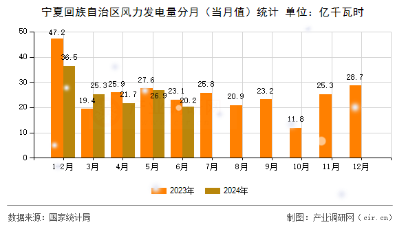寧夏回族自治區(qū)風(fēng)力發(fā)電量分月(當(dāng)月值)統(tǒng)計 寧夏回族自治區(qū)風(fēng)力發(fā)電量分月(當(dāng)月值)統(tǒng)計