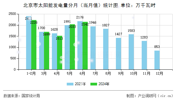 北京市太陽能發(fā)電量分月（當(dāng)月值）統(tǒng)計圖