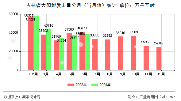 吉林省太陽(yáng)能發(fā)電量分月（當(dāng)月值）統(tǒng)計(jì)