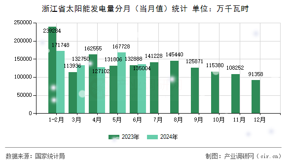浙江省太陽能發(fā)電量分月(當月值)統(tǒng)計 浙江省太陽能發(fā)電量分月(當月值)統(tǒng)計