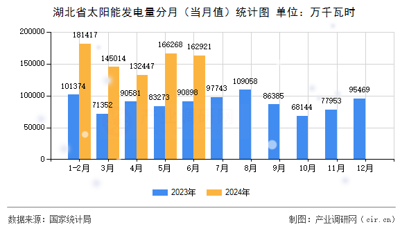 湖北省太陽能發(fā)電量分月(當(dāng)月值)統(tǒng)計圖 湖北省太陽能發(fā)電量分月(當(dāng)月值)統(tǒng)計圖