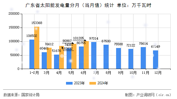 廣東省太陽能發(fā)電量分月（當(dāng)月值）統(tǒng)計(jì)