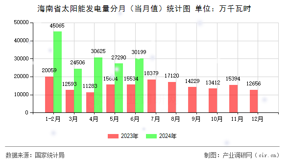 海南省太陽能發(fā)電量分月(當月值)統(tǒng)計圖 海南省太陽能發(fā)電量分月(當月值)統(tǒng)計圖