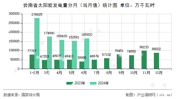 云南省太陽能發(fā)電量分月(當(dāng)月值)統(tǒng)計圖 云南省太陽能發(fā)電量分月(當(dāng)月值)統(tǒng)計圖