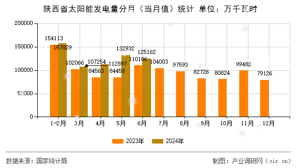 陜西省太陽能發(fā)電量分月（當(dāng)月值）統(tǒng)計(jì)