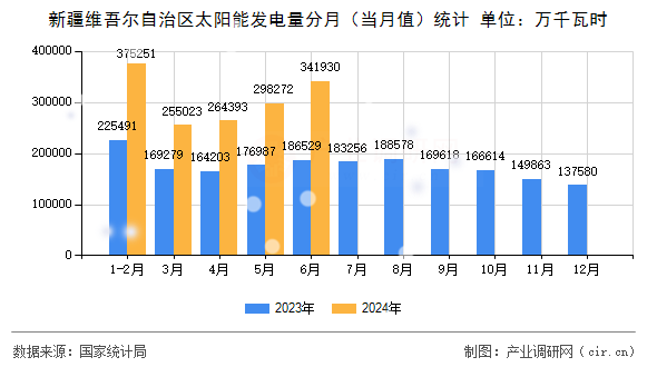 新疆維吾爾自治區(qū)太陽(yáng)能發(fā)電量分月（當(dāng)月值）統(tǒng)計(jì)