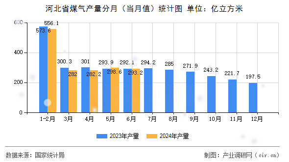 河北省煤氣產(chǎn)量分月(當(dāng)月值)統(tǒng)計(jì)圖 河北省煤氣產(chǎn)量分月(當(dāng)月值)統(tǒng)計(jì)圖