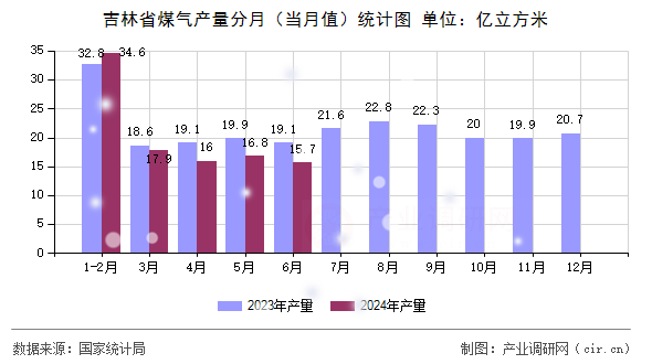 吉林省煤氣產(chǎn)量分月(當(dāng)月值)統(tǒng)計(jì)圖 吉林省煤氣產(chǎn)量分月(當(dāng)月值)統(tǒng)計(jì)圖