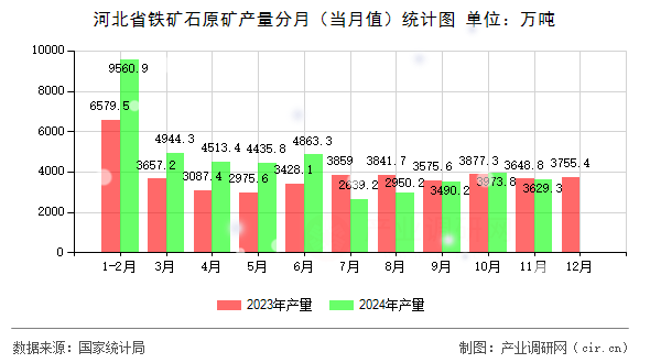河北省鐵礦石原礦產(chǎn)量分月（當月值）統(tǒng)計圖