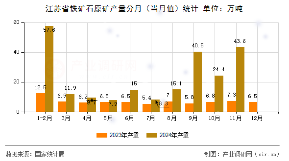 江蘇省鐵礦石原礦產(chǎn)量分月(當(dāng)月值)統(tǒng)計 江蘇省鐵礦石原礦產(chǎn)量分月(當(dāng)月值)統(tǒng)計