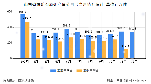 山東省鐵礦石原礦產(chǎn)量分月(當(dāng)月值)統(tǒng)計(jì) 山東省鐵礦石原礦產(chǎn)量分月(當(dāng)月值)統(tǒng)計(jì)