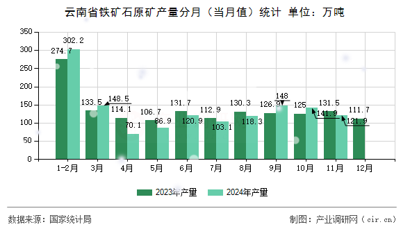 云南省鐵礦石原礦產(chǎn)量分月(當(dāng)月值)統(tǒng)計 云南省鐵礦石原礦產(chǎn)量分月(當(dāng)月值)統(tǒng)計