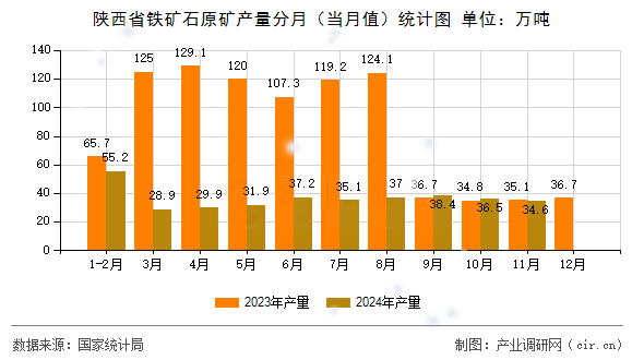 陜西省鐵礦石原礦產(chǎn)量分月（當月值）統(tǒng)計圖