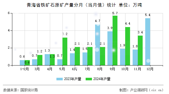 青海省鐵礦石原礦產(chǎn)量分月(當(dāng)月值)統(tǒng)計(jì) 青海省鐵礦石原礦產(chǎn)量分月(當(dāng)月值)統(tǒng)計(jì)
