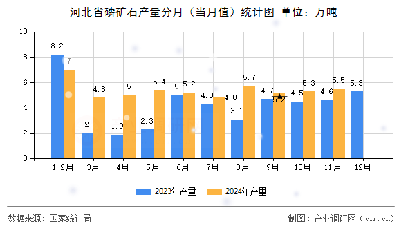 河北省磷礦石產(chǎn)量分月(當月值)統(tǒng)計圖 河北省磷礦石產(chǎn)量分月(當月值)統(tǒng)計圖
