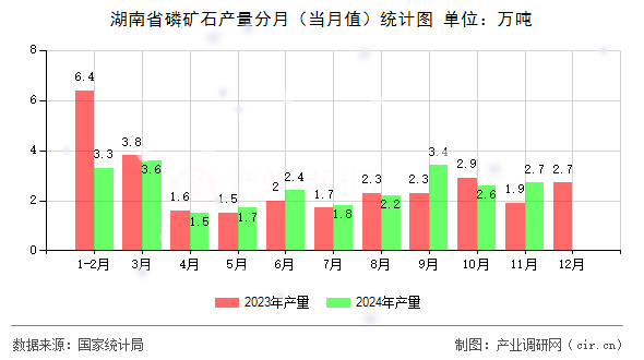 湖南省磷礦石產(chǎn)量分月(當月值)統(tǒng)計圖 湖南省磷礦石產(chǎn)量分月(當月值)統(tǒng)計圖