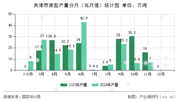 天津市原鹽產(chǎn)量分月（當(dāng)月值）統(tǒng)計(jì)圖