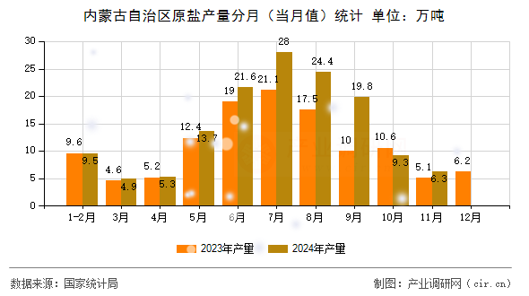 內(nèi)蒙古自治區(qū)原鹽產(chǎn)量分月（當(dāng)月值）統(tǒng)計(jì)