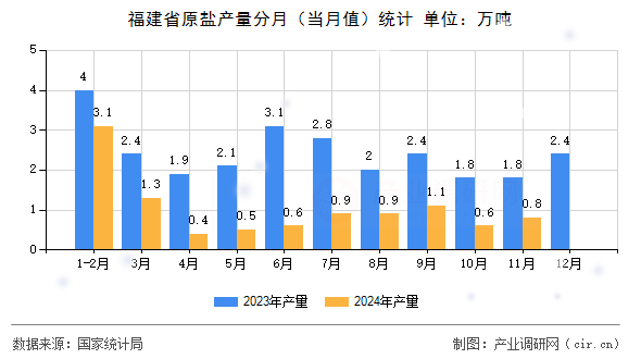 福建省原鹽產(chǎn)量分月（當(dāng)月值）統(tǒng)計(jì)