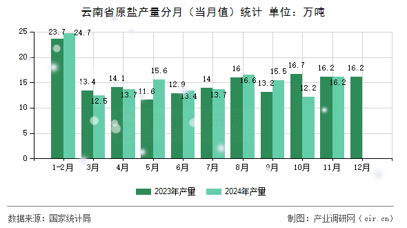 云南省原鹽產(chǎn)量分月(當(dāng)月值)統(tǒng)計(jì) 云南省原鹽產(chǎn)量分月(當(dāng)月值)統(tǒng)計(jì)
