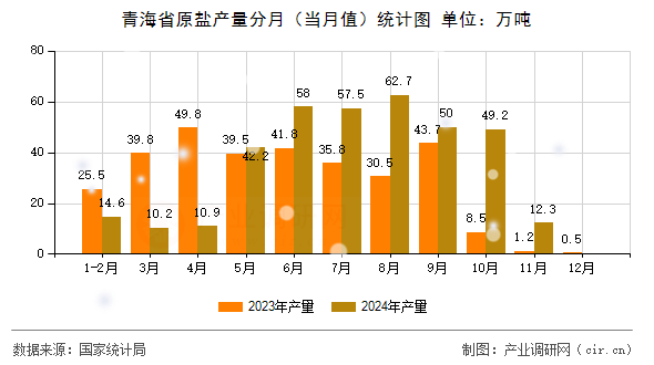 青海省原鹽產(chǎn)量分月（當(dāng)月值）統(tǒng)計(jì)圖