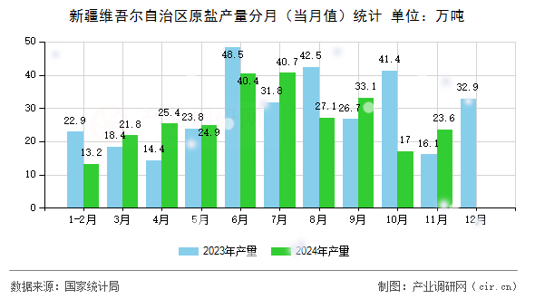 新疆維吾爾自治區(qū)原鹽產(chǎn)量分月（當(dāng)月值）統(tǒng)計