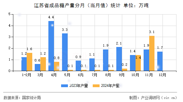 江蘇省成品糖產(chǎn)量分月（當月值）統(tǒng)計