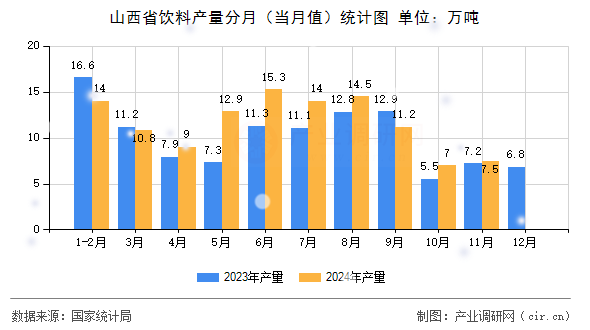 山西省飲料產(chǎn)量分月（當(dāng)月值）統(tǒng)計圖