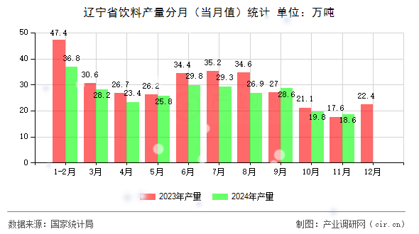 遼寧省飲料產(chǎn)量分月（當(dāng)月值）統(tǒng)計(jì)