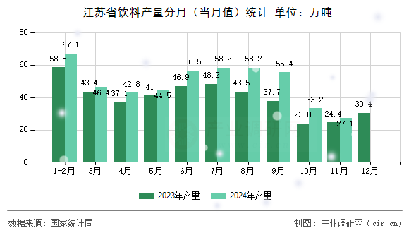 江蘇省飲料產(chǎn)量分月(當(dāng)月值)統(tǒng)計(jì) 江蘇省飲料產(chǎn)量分月(當(dāng)月值)統(tǒng)計(jì)