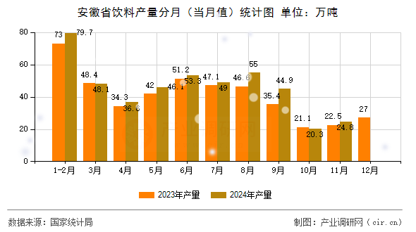 安徽省飲料產(chǎn)量分月(當(dāng)月值)統(tǒng)計圖 安徽省飲料產(chǎn)量分月(當(dāng)月值)統(tǒng)計圖